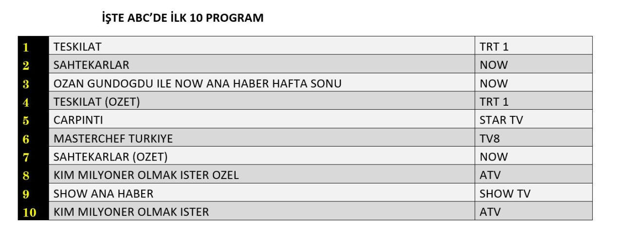 Reytinglerin kazananı belli oldu! Teşkilat mı, Sahtekarlar mı? - Sayfa 13