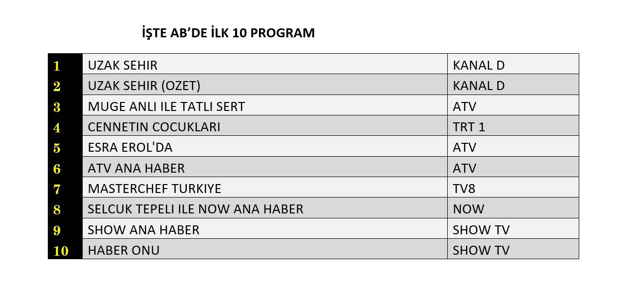 Reytinglerde “Uzak Şehir” fırtınası! İşte dünün sonuçları... - Sayfa 9