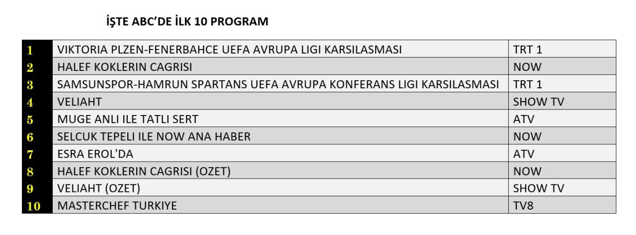 Ekranda futbol fırtınası! Fenerbahçe ve Samsunspor reytingleri süpürdü! - Sayfa 13
