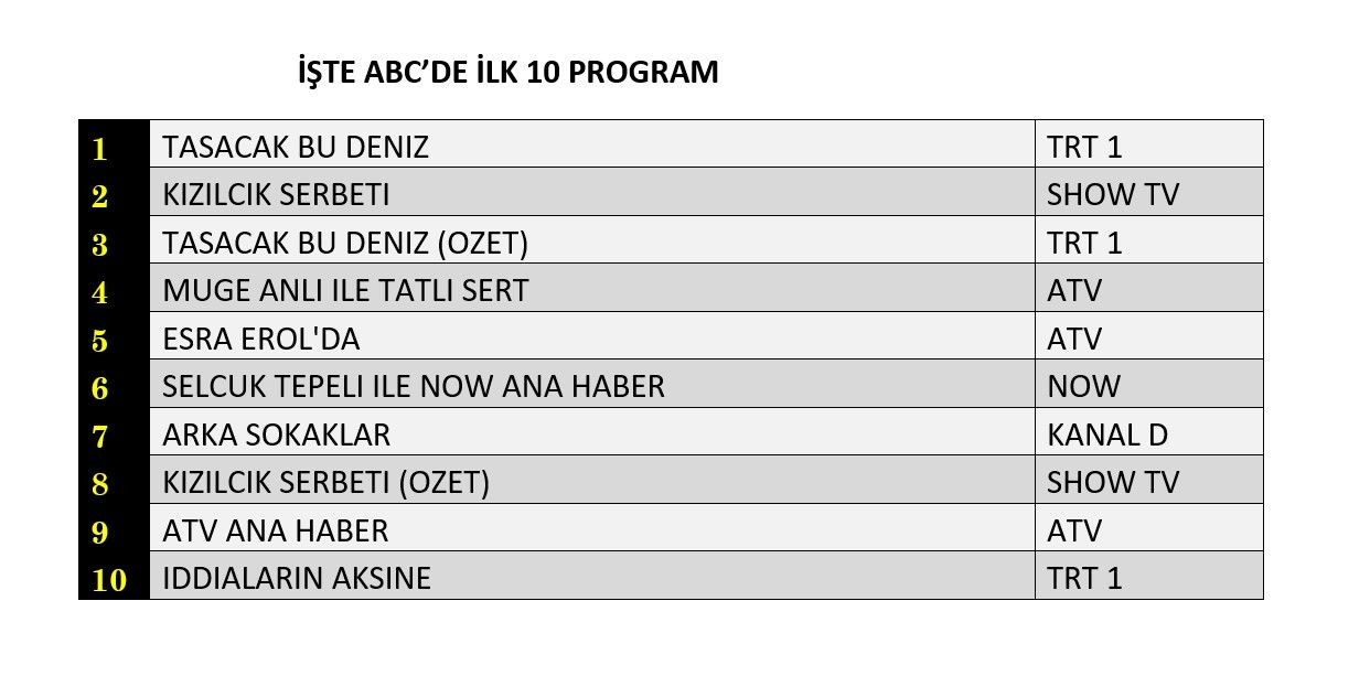 Reyting zirvesinde hangi yapımlar yer aldı? İşte dünün sonuçları... - Sayfa 13