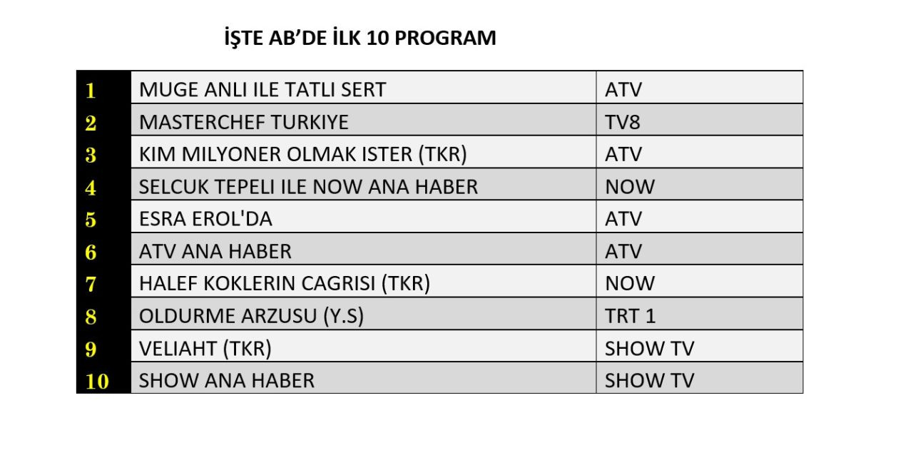 Müge Anlı İle Tatlı Sert zirveye demir attı! İşte reyting yarışının sonuçları - Sayfa 9