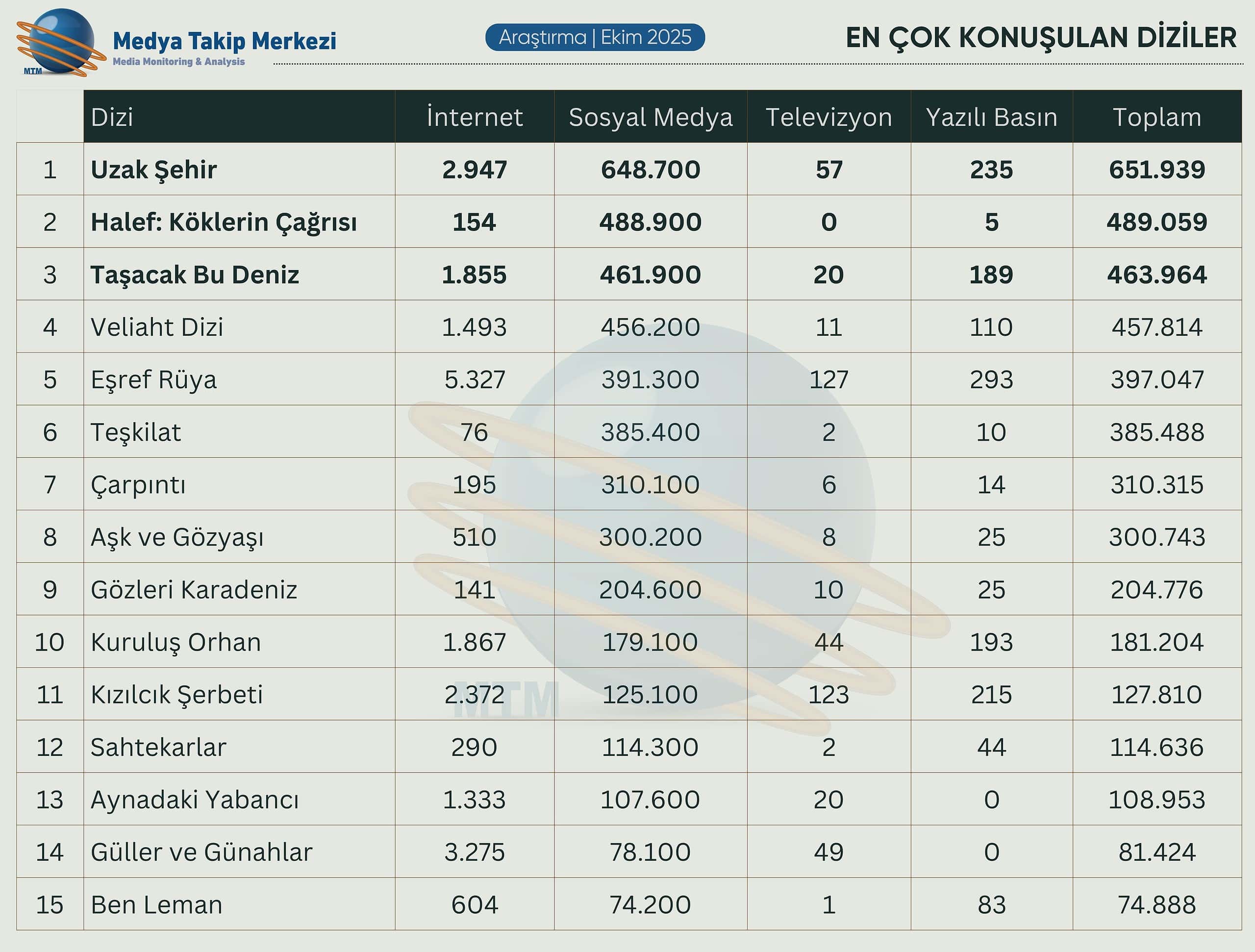 2025 Ekim Ayında En Çok Konuşulacak Diziler! 1 DizilerEkimKapak2025 scaled 1