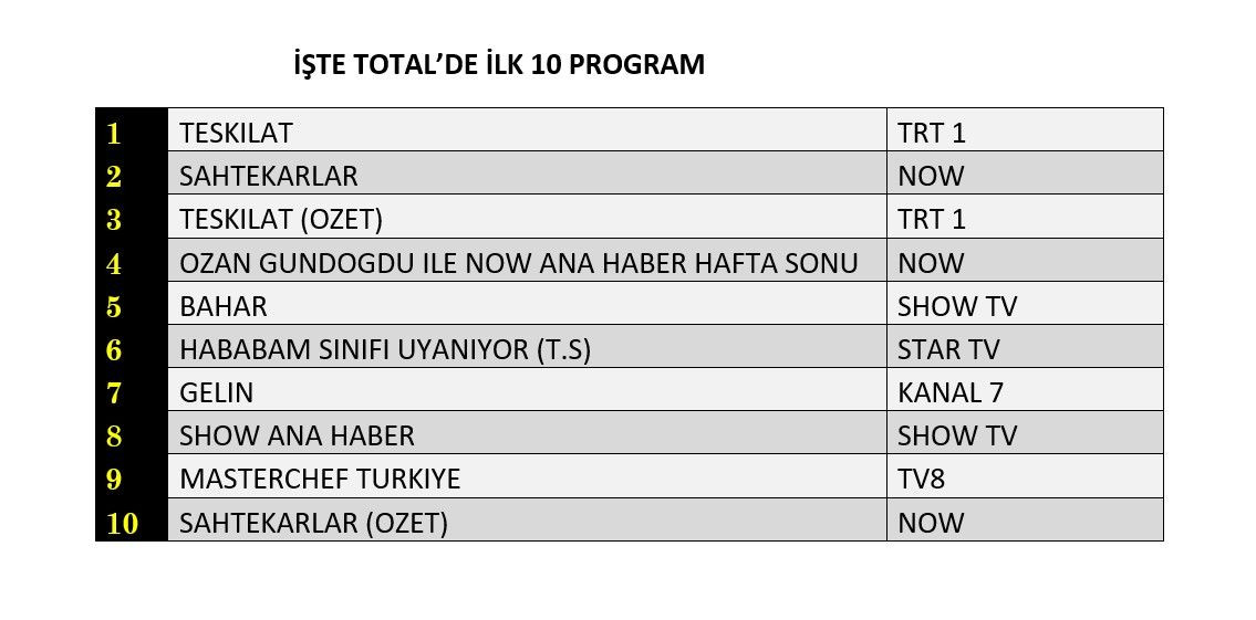 28 Aralık 2025 Pazar Reyting Sonuçları! 1 4 vvlq