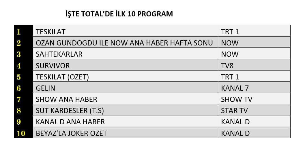08 Şubat 2026 Pazar Reyting Sonuçları! 1 4