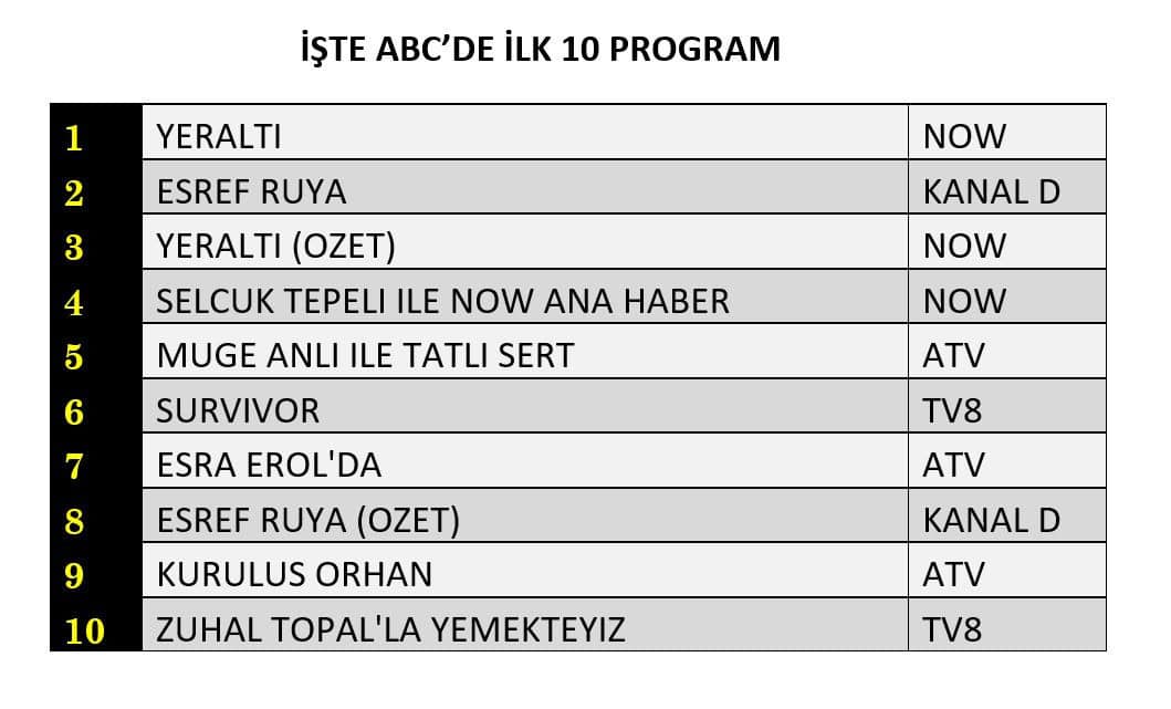11 Mart 2026 Çarşamba Reyting Sonuçları! 3 12 9him