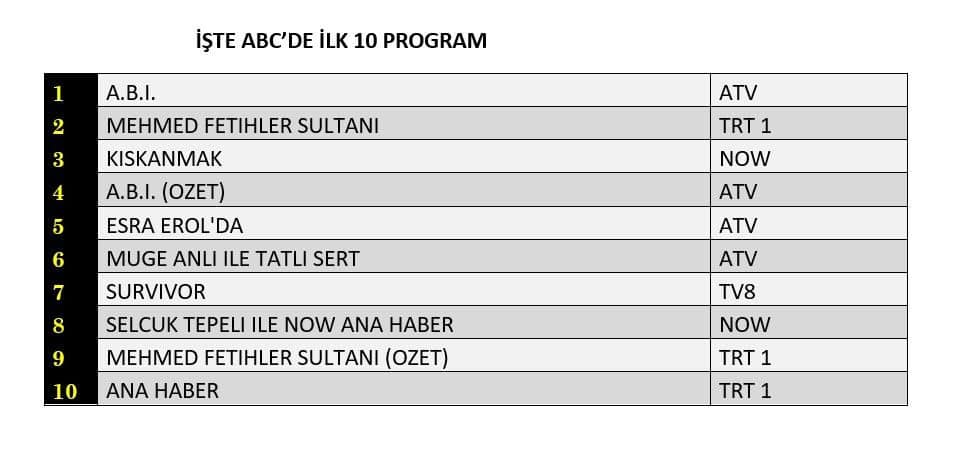 17 Mart 2026 Salı Reyting Sonuçları! 3 12 fk5t