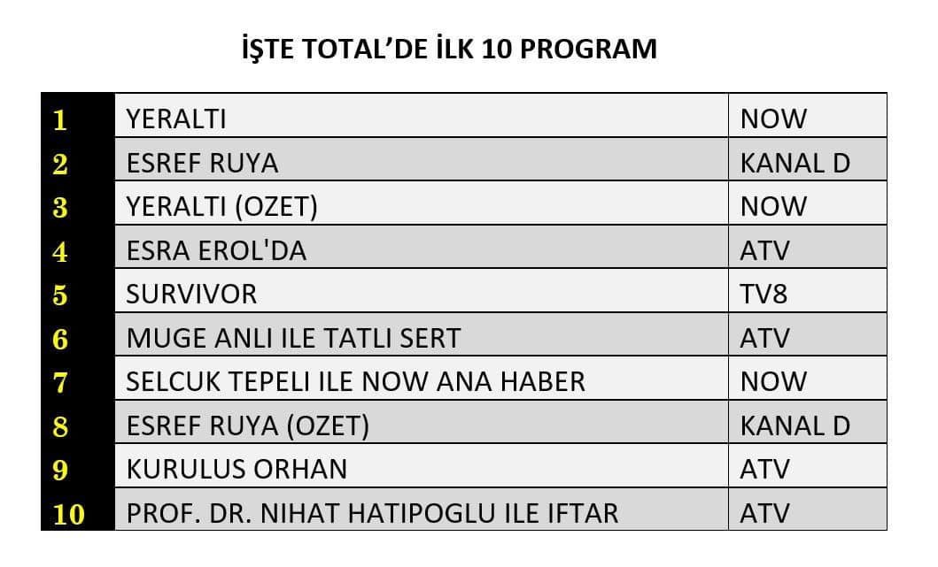 11 Mart 2026 Çarşamba Reyting Sonuçları! 1 4 zibj