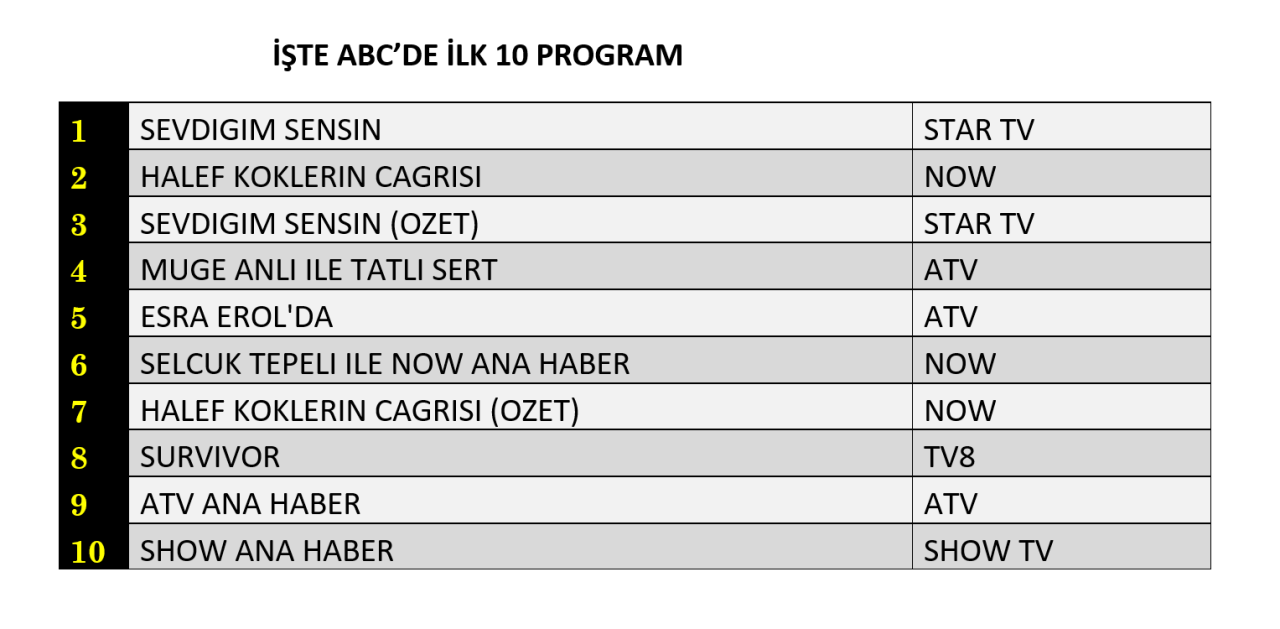 Hangi yapım zirveye adını yazdırdı? İşte reyting sonuçları! - Sayfa 13
