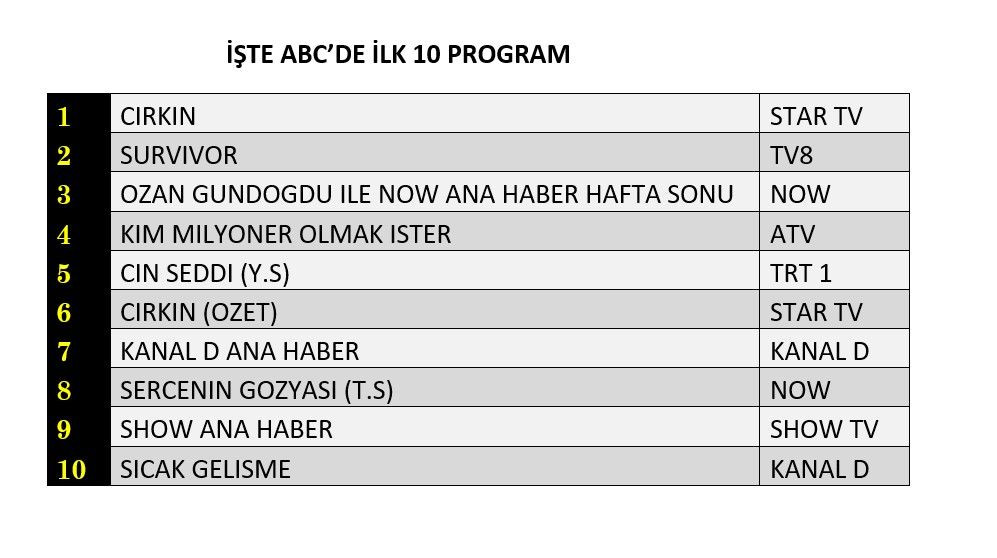 19 Nisan 2026 Pazar Reyting Sonuçları! 3 Televizyon ekranlarında lider değişmedi! İşte günün kazananı - Sayfa 13