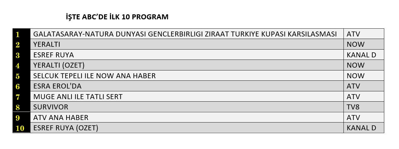 22 Nisan 2026 Çarşamba Reyting Sonuçları! 3 Diziler geride kaldı! Reytinglerde Galatasaray fırtınası! - Sayfa 13