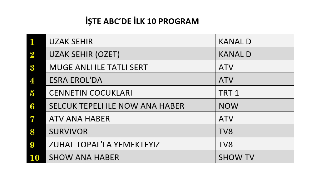 Hangi yapım zirveye adını yazdırdı? İşte reyting sonuçları! - Sayfa 13
