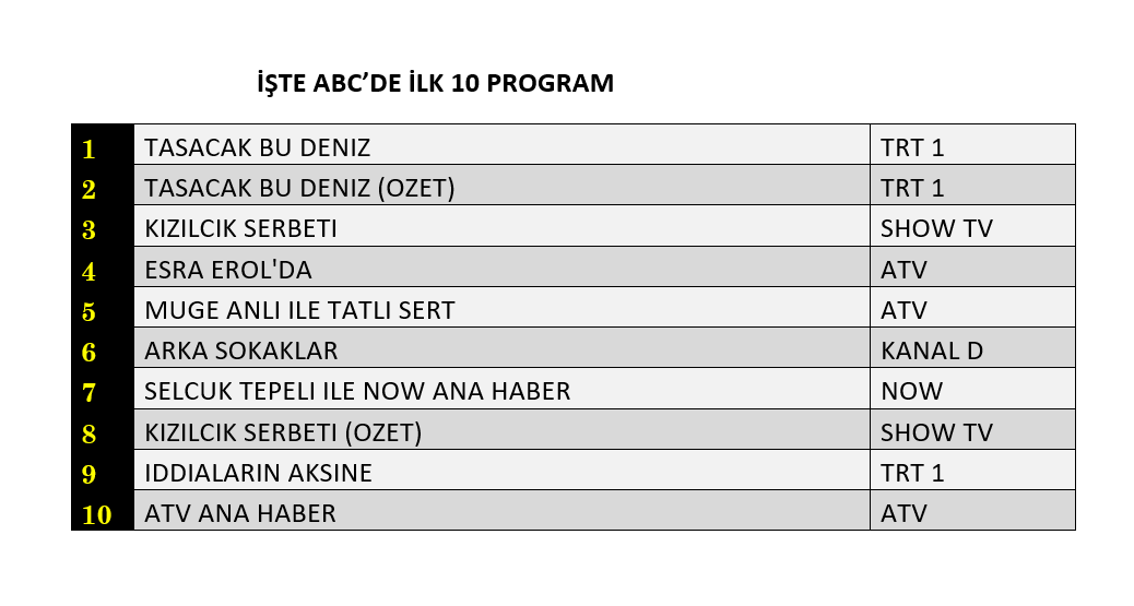Hangi yapım zirveye adını yazdırdı? İşte reyting sonuçları! - Sayfa 13