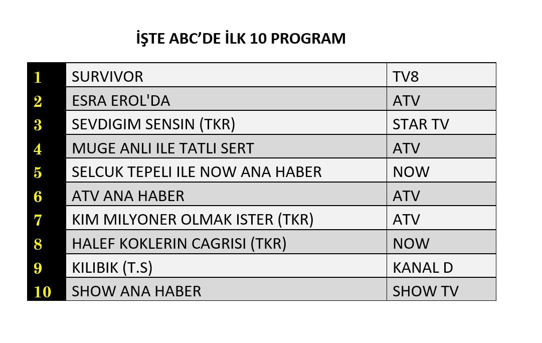16 Nisan 2026 Perşembe Reyting Sonuçları! 3 Hangi yapım zirveye adını yazdırdı? İşte reyting sonuçları! - Sayfa 13
