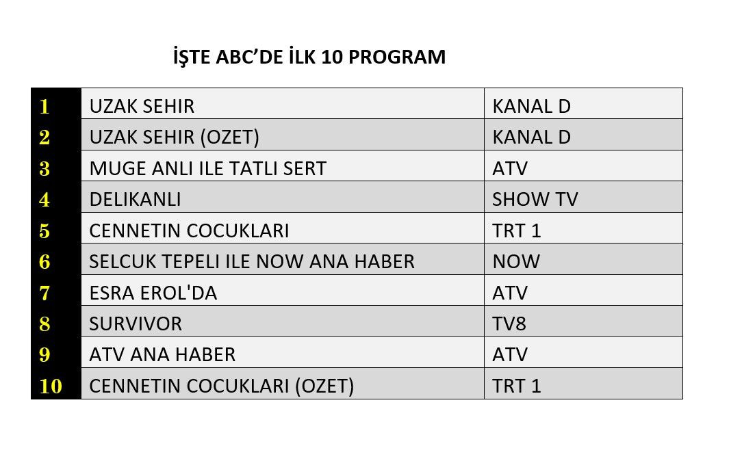 Dün akşamın galibi belli oldu! Reytinglerde rakiplerini ikiye katladı - Sayfa 13