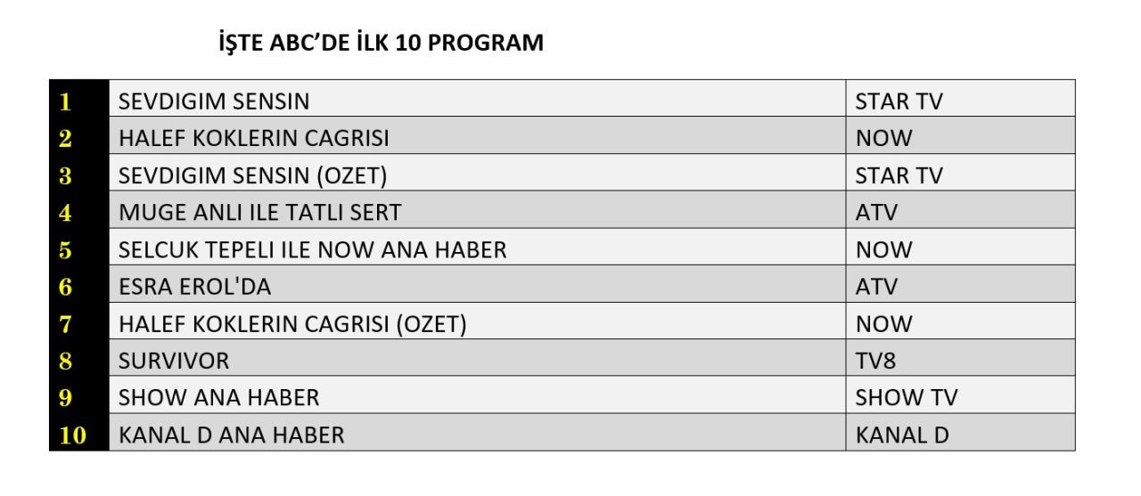 Hangi yapım zirveye adını yazdırdı? İşte reyting sonuçları! - Sayfa 13