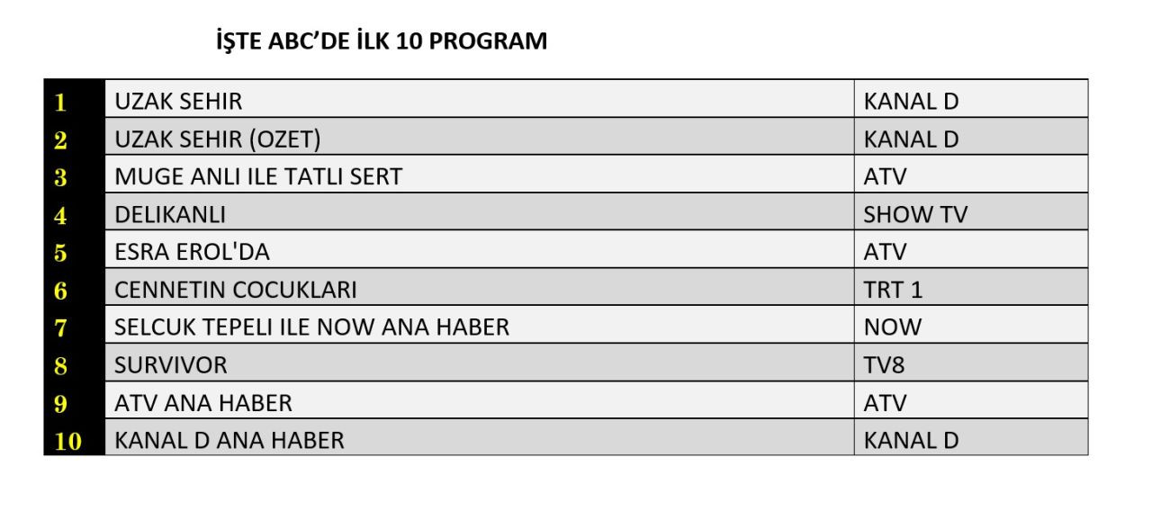 Reytinglerde tek başına zirve! 13 Nisan’da rakiplerine fark attı - Sayfa 13