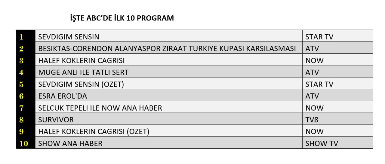 23 Nisan 2026 Perşembe Reyting Sonuçları! 3 Hangi yapım zirveye adını yazdırdı? İşte reyting sonuçları! - Sayfa 13