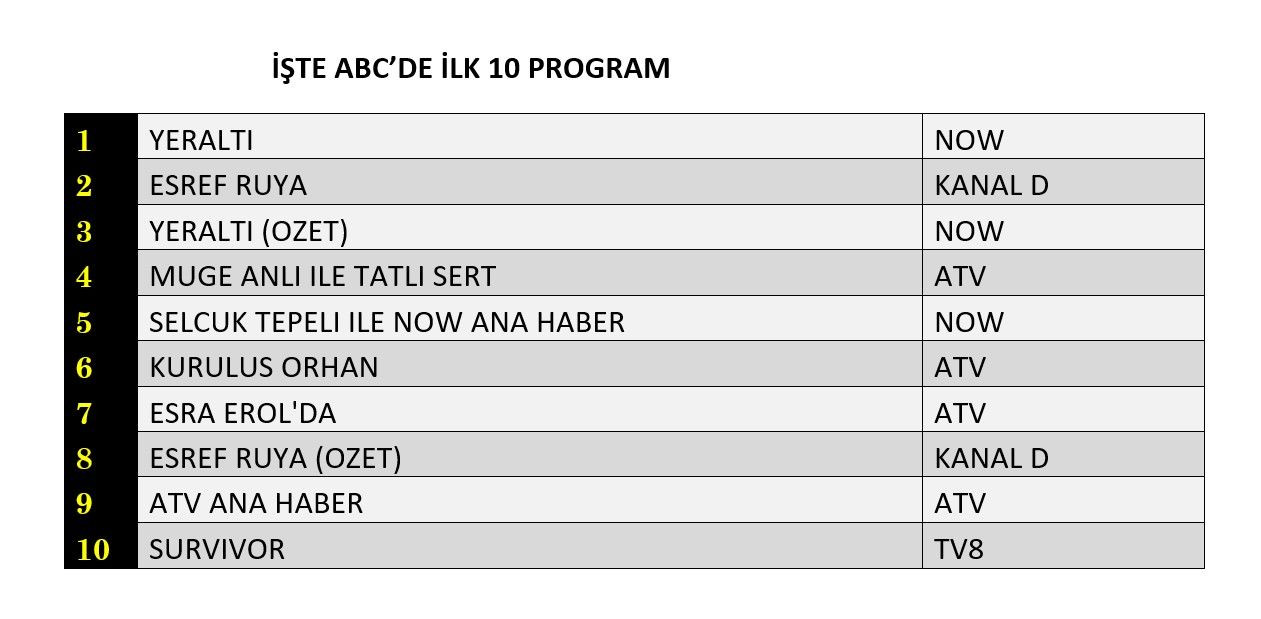 Yeraltı mı, Eşref Rüya mı? Hangi yapım reytinglerde zirveye oturdu? - Sayfa 13