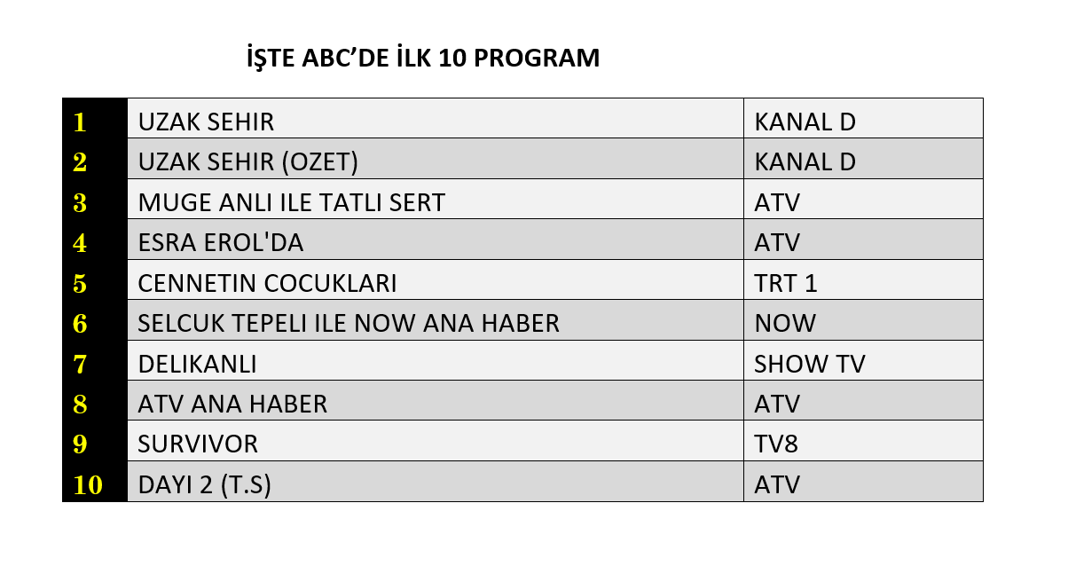 Uzak Şehir reyting zirvesine demir attı! İşte dünün sonuçları - Sayfa 13