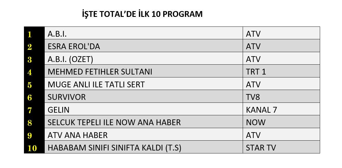 Salı gününün kazananı hangi yapım oldu? İşte reyting sonuçları... - Sayfa 5