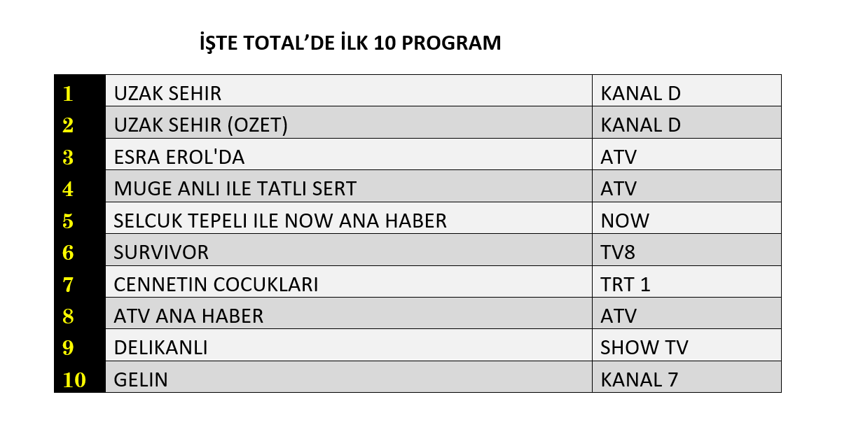 Uzak Şehir reyting zirvesine demir attı! İşte dünün sonuçları - Sayfa 5