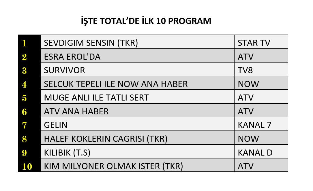 16 Nisan 2026 Perşembe Reyting Sonuçları! 1 Hangi yapım zirveye adını yazdırdı? İşte reyting sonuçları! - Sayfa 5