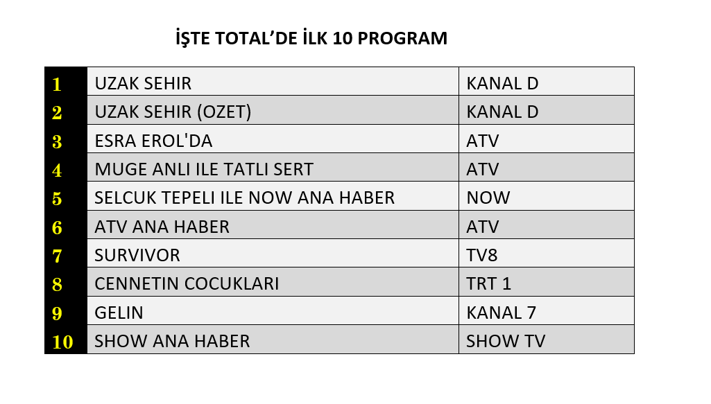 Hangi yapım zirveye adını yazdırdı? İşte reyting sonuçları! - Sayfa 5
