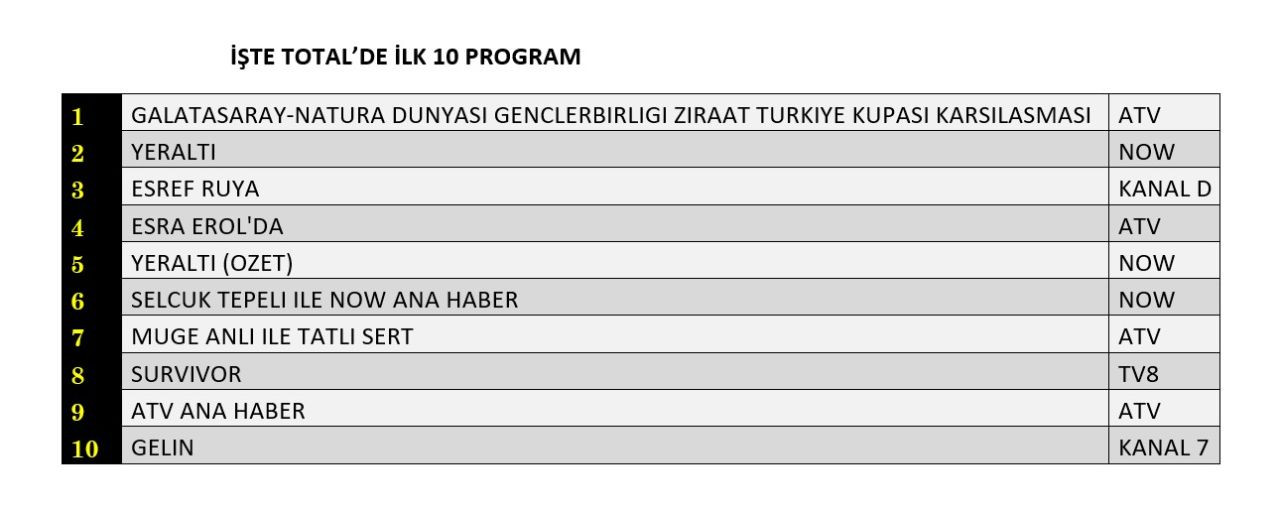22 Nisan 2026 Çarşamba Reyting Sonuçları! 1 Diziler geride kaldı! Reytinglerde Galatasaray fırtınası! - Sayfa 5