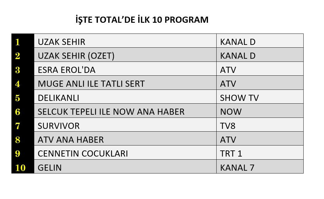 Dün akşamın galibi belli oldu! Reytinglerde rakiplerini ikiye katladı - Sayfa 5