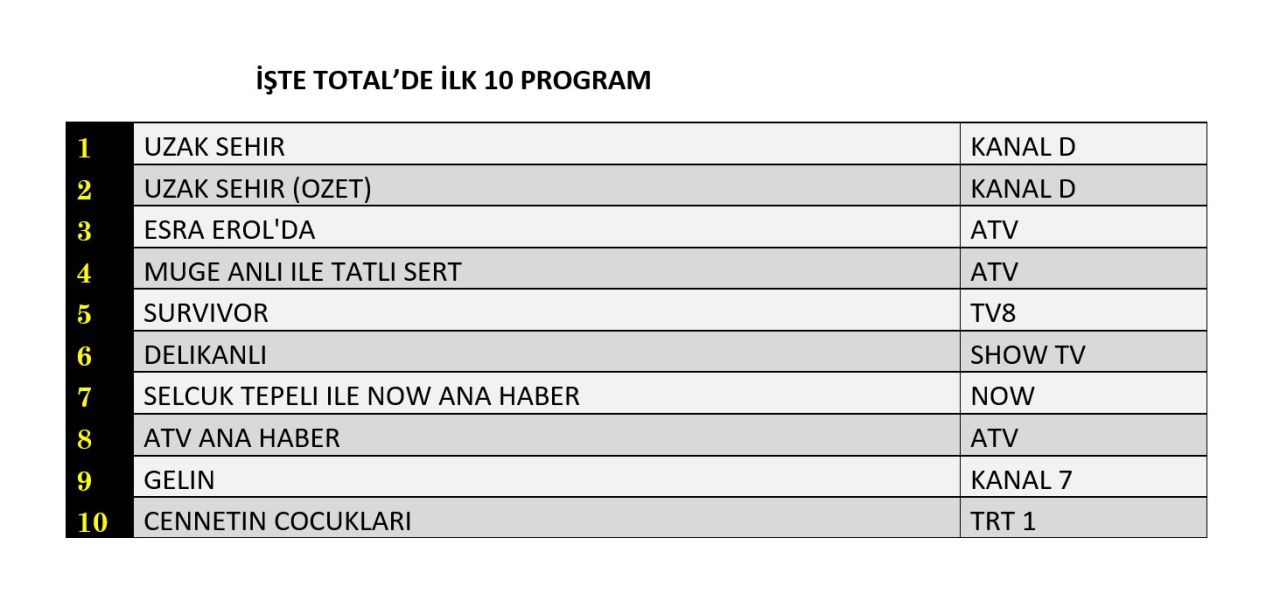 Reytinglerde tek başına zirve! 13 Nisan’da rakiplerine fark attı - Sayfa 5