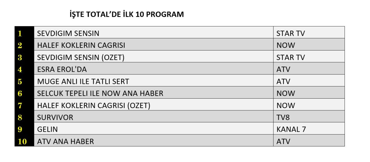 Hangi yapım zirveye adını yazdırdı? İşte reyting sonuçları! - Sayfa 5