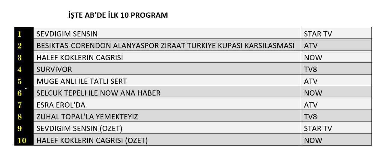 23 Nisan 2026 Perşembe Reyting Sonuçları! 2 Hangi yapım zirveye adını yazdırdı? İşte reyting sonuçları! - Sayfa 9