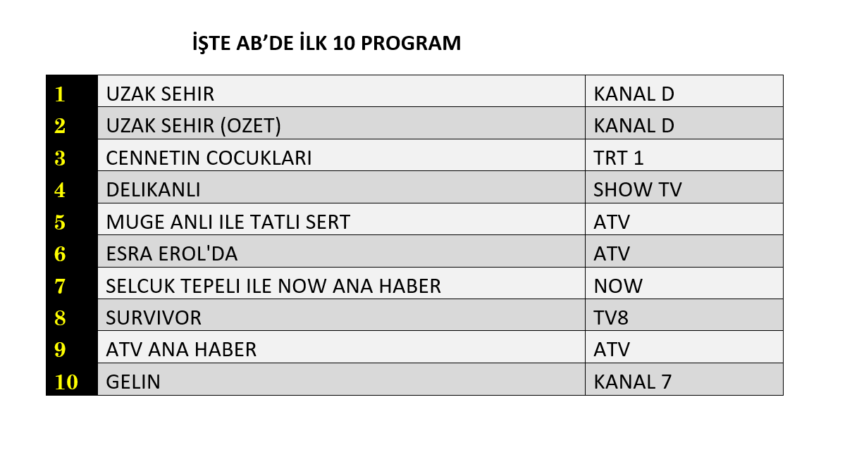 Uzak Şehir reyting zirvesine demir attı! İşte dünün sonuçları - Sayfa 9