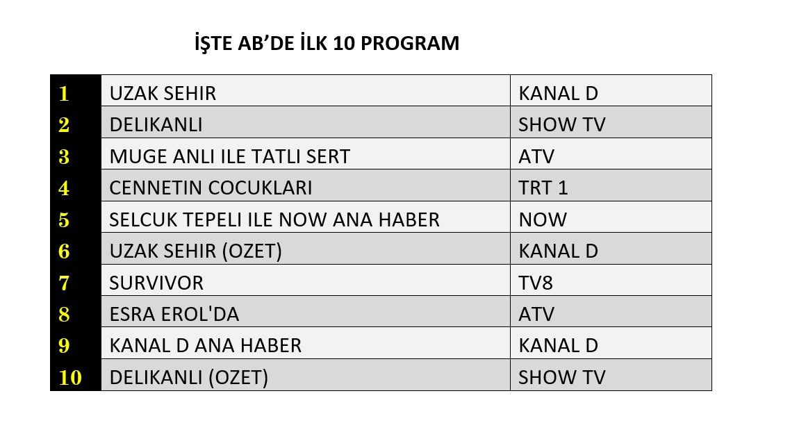 Dün akşamın galibi belli oldu! Reytinglerde rakiplerini ikiye katladı - Sayfa 9
