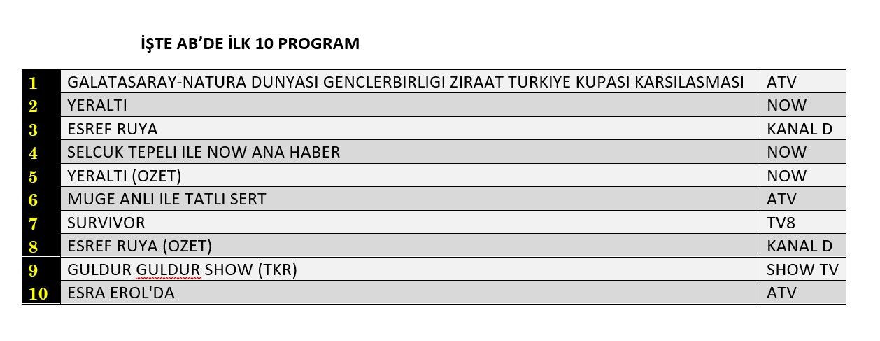 22 Nisan 2026 Çarşamba Reyting Sonuçları! 2 Diziler geride kaldı! Reytinglerde Galatasaray fırtınası! - Sayfa 9