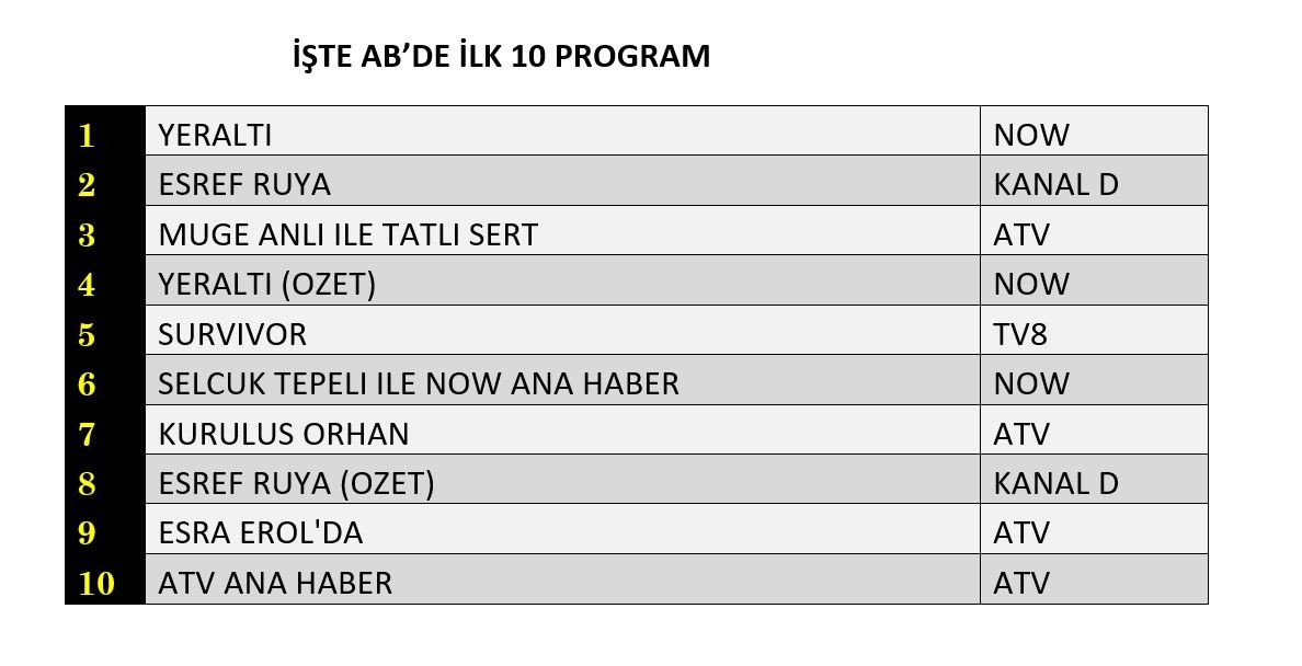 Yeraltı mı, Eşref Rüya mı? Hangi yapım reytinglerde zirveye oturdu? - Sayfa 9