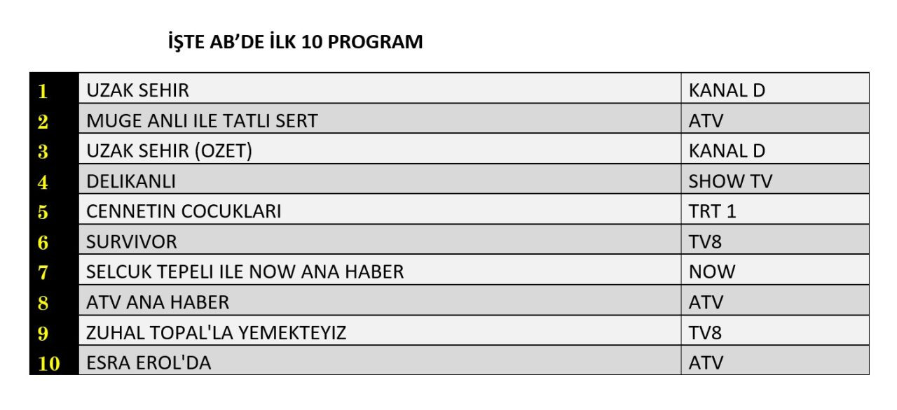 Reytinglerde tek başına zirve! 13 Nisan’da rakiplerine fark attı - Sayfa 9