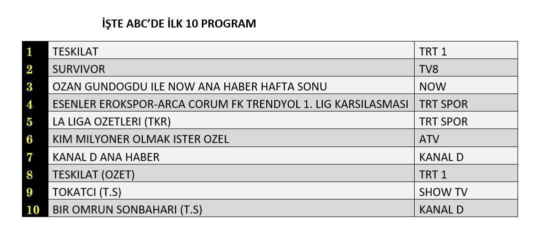 Hangi yapım zirveye adını yazdırdı? İşte reyting sonuçları! - Sayfa 13
