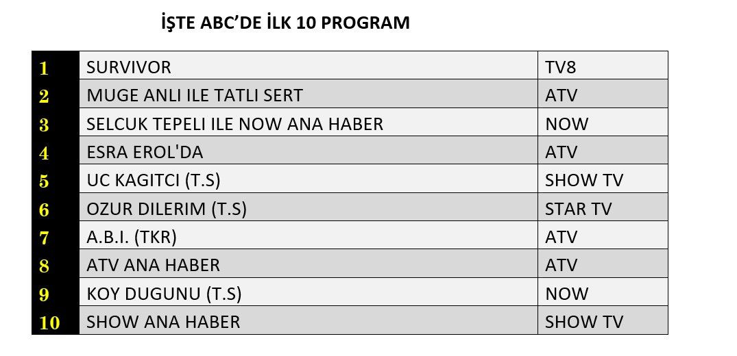 Hangi yapım zirveye adını yazdırdı? İşte reyting sonuçları! - Sayfa 13