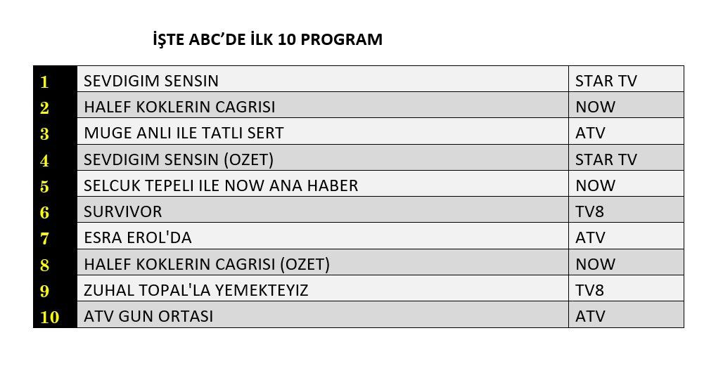 21 Mayıs 2026 Perşembe Reyting Sonuçları! 3 Hangi yapım zirveye adını yazdırdı? İşte reyting sonuçları! - Sayfa 13