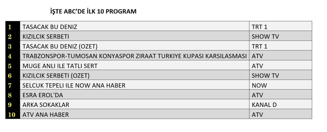 Hangi yapım zirveye adını yazdırdı? İşte reyting sonuçları! - Sayfa 13