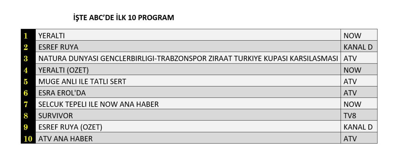13 Mayıs reyting sonuçları açıklandı! Zirvede hangi yapım var? - Sayfa 13