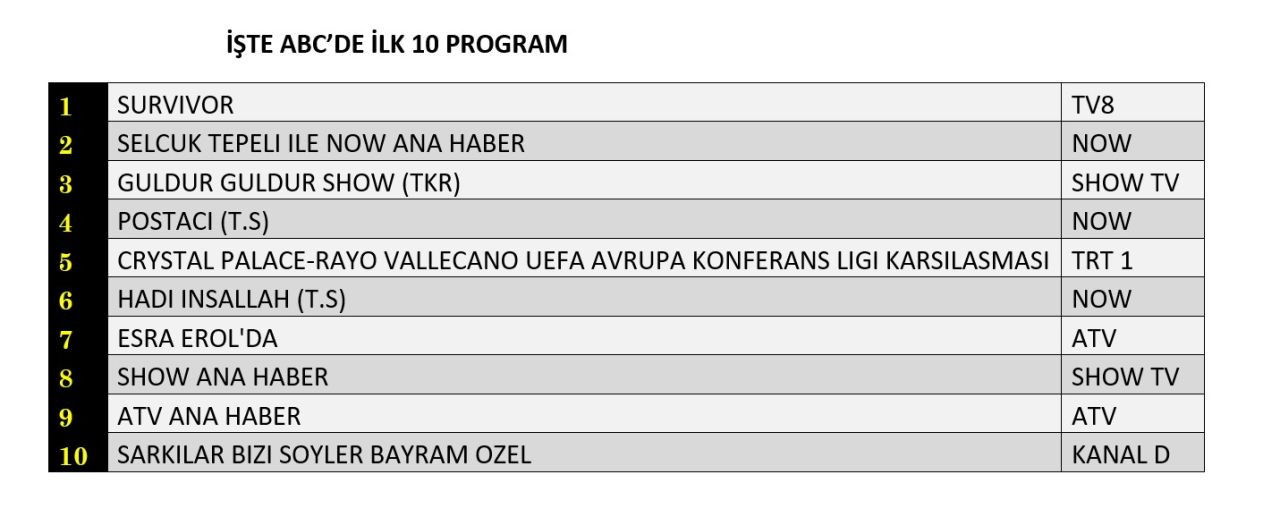 Bayramın 1. günü en çok ne izlendi? İşte reyting sonuçları... - Sayfa 13