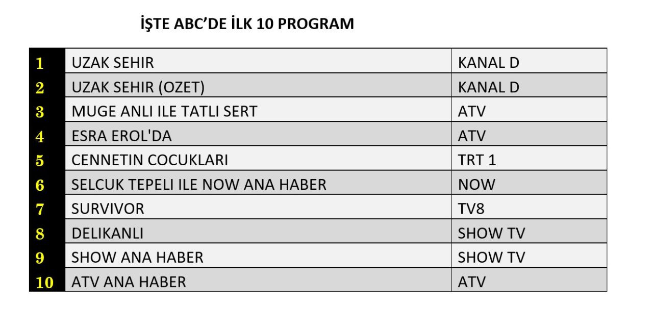 Uzak Şehir reyting zirvesine demir attı! İşte dünün sonuçları... - Sayfa 13