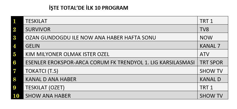 Hangi yapım zirveye adını yazdırdı? İşte reyting sonuçları! - Sayfa 5