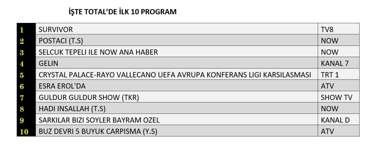 Bayramın 1. günü en çok ne izlendi? İşte reyting sonuçları... - Sayfa 5