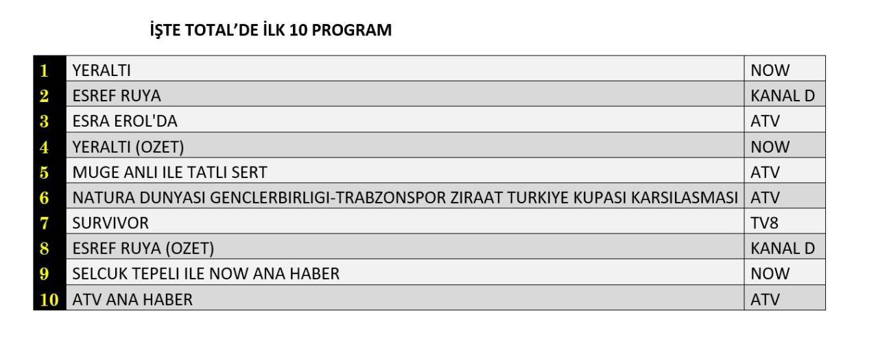 13 Mayıs reyting sonuçları açıklandı! Zirvede hangi yapım var? - Sayfa 5