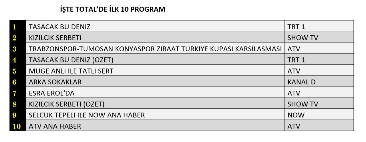 Hangi yapım zirveye adını yazdırdı? İşte reyting sonuçları! - Sayfa 5