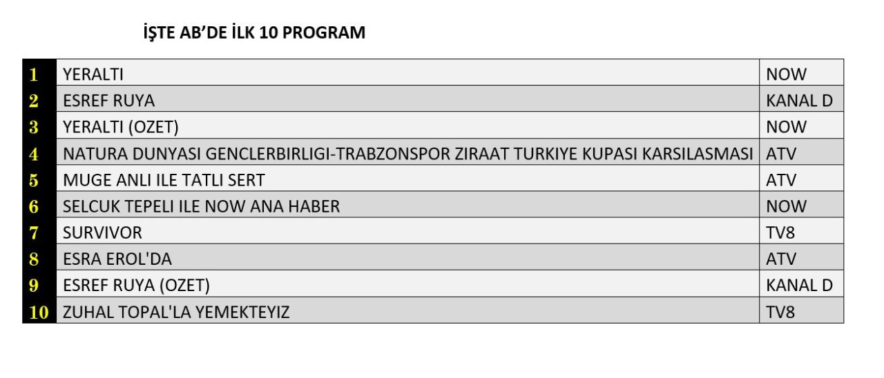 13 Mayıs reyting sonuçları açıklandı! Zirvede hangi yapım var? - Sayfa 9