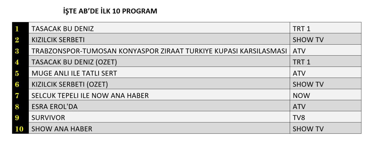 Hangi yapım zirveye adını yazdırdı? İşte reyting sonuçları! - Sayfa 9